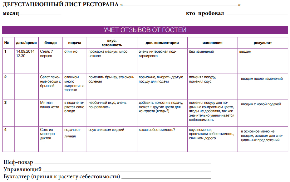 Как написать о ресторане пример