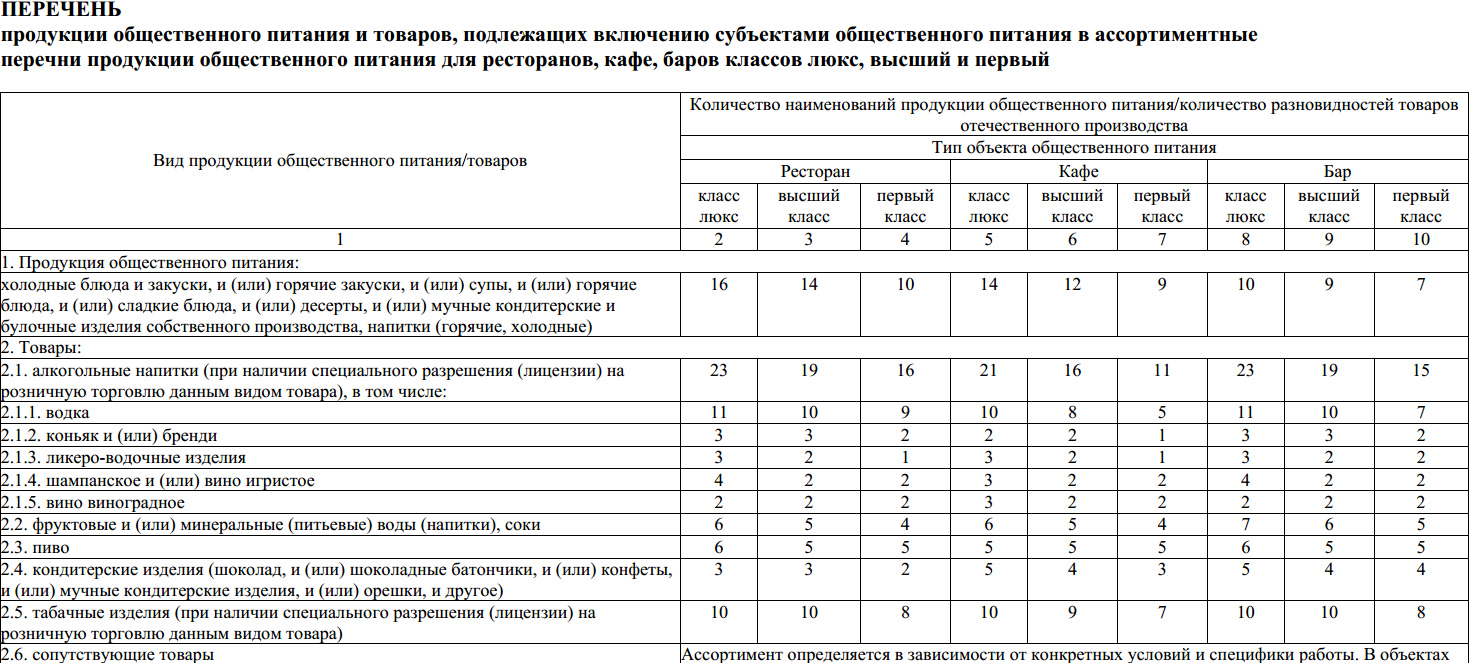 Ассортиментный перечень образец для общепита